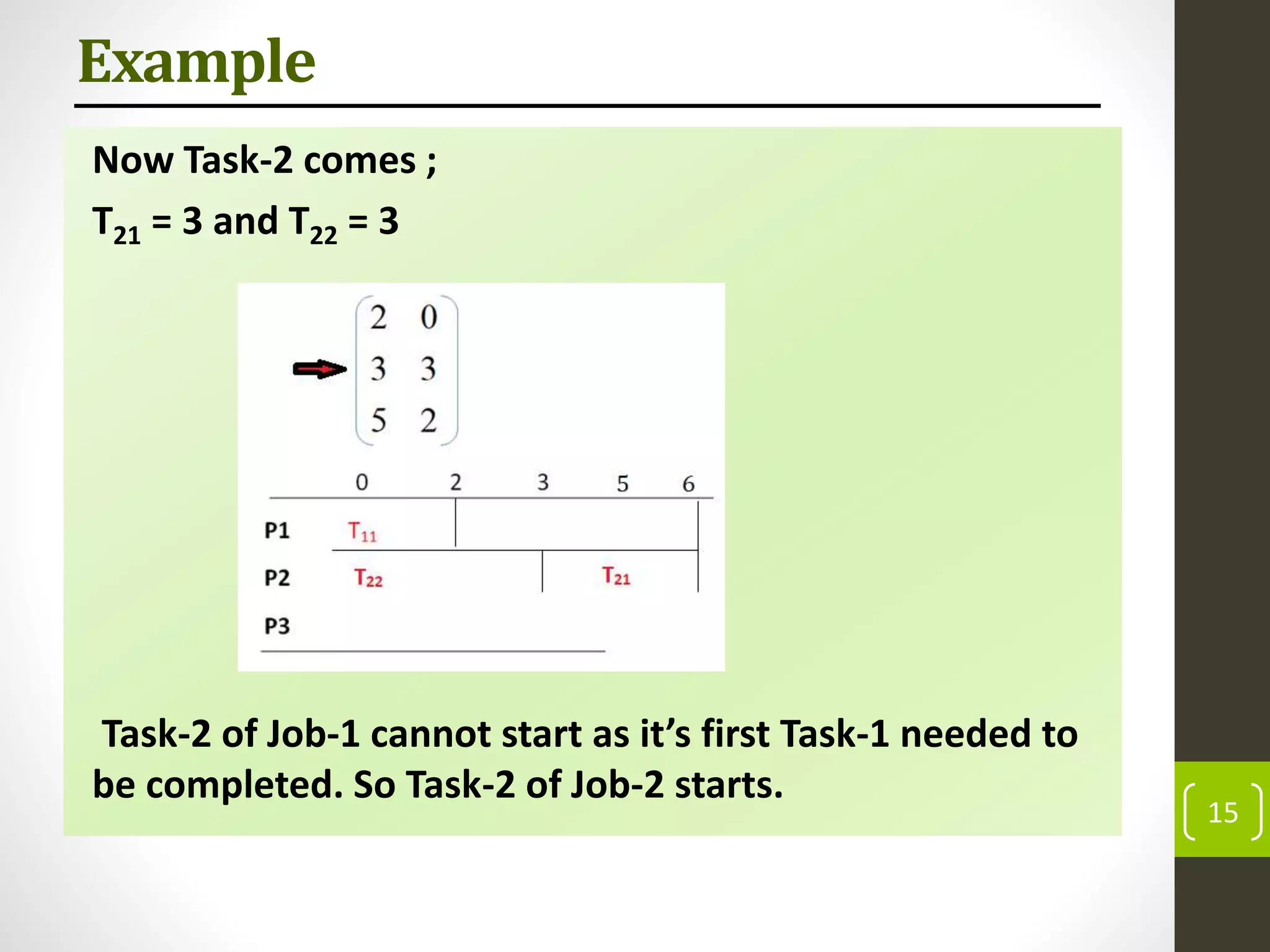 Example
Now Task-2 comes ;
T21 = 3 and T22 = 3
Task-2 of Job-1 cannot start as it’s first Task-1 needed to
be completed. So Task-2 of Job-2 starts.
15
 