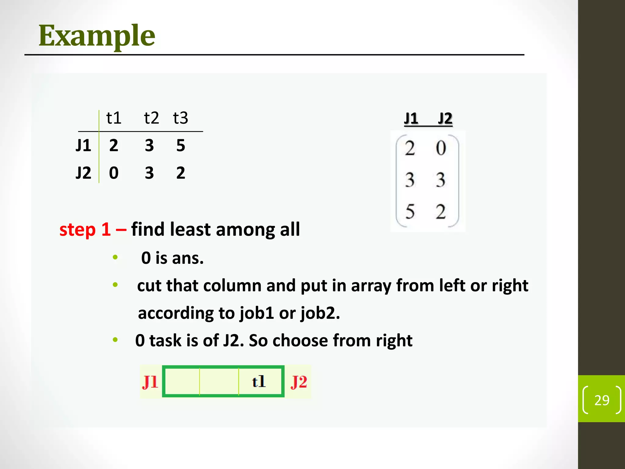 Example
t1 t2 t3
J1 2 3 5
J2 0 3 2
step 1 – find least among all
• 0 is ans.
• cut that column and put in array from left or right
according to job1 or job2.
• 0 task is of J2. So choose from right
29
J1 J2
 