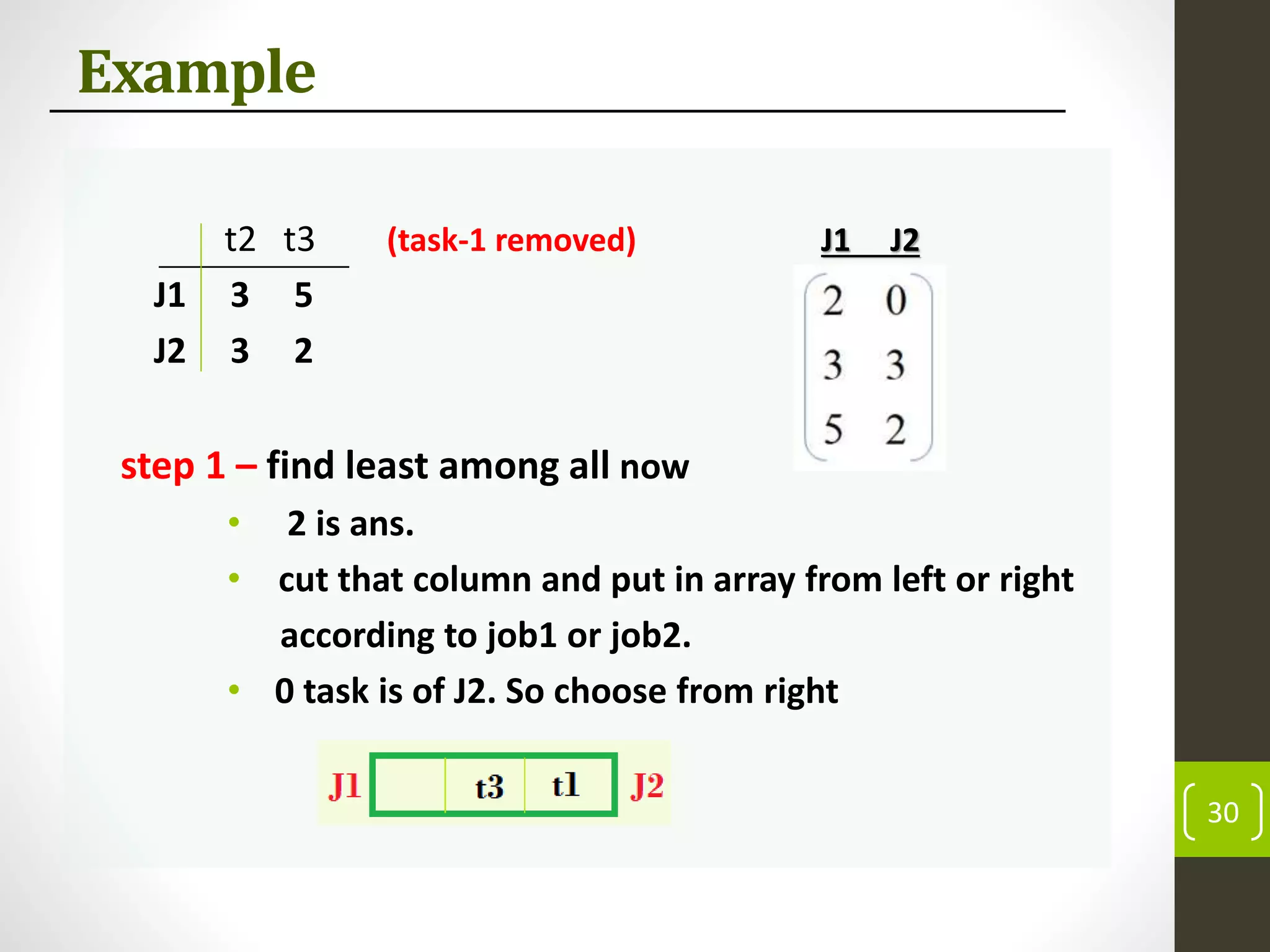 Example
t2 t3 (task-1 removed)
J1 3 5
J2 3 2
step 1 – find least among all now
• 2 is ans.
• cut that column and put in array from left or right
according to job1 or job2.
• 0 task is of J2. So choose from right
30
J1 J2
 