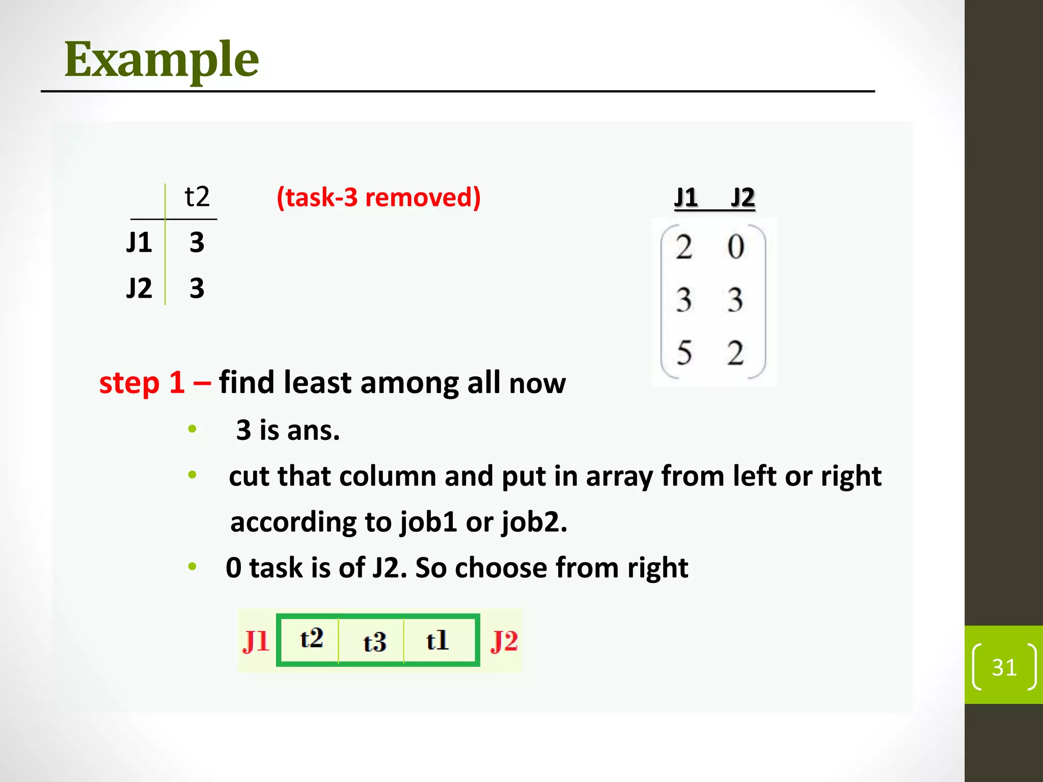 Example
t2 (task-3 removed)
J1 3
J2 3
step 1 – find least among all now
• 3 is ans.
• cut that column and put in array from left or right
according to job1 or job2.
• 0 task is of J2. So choose from right
31
J1 J2
 