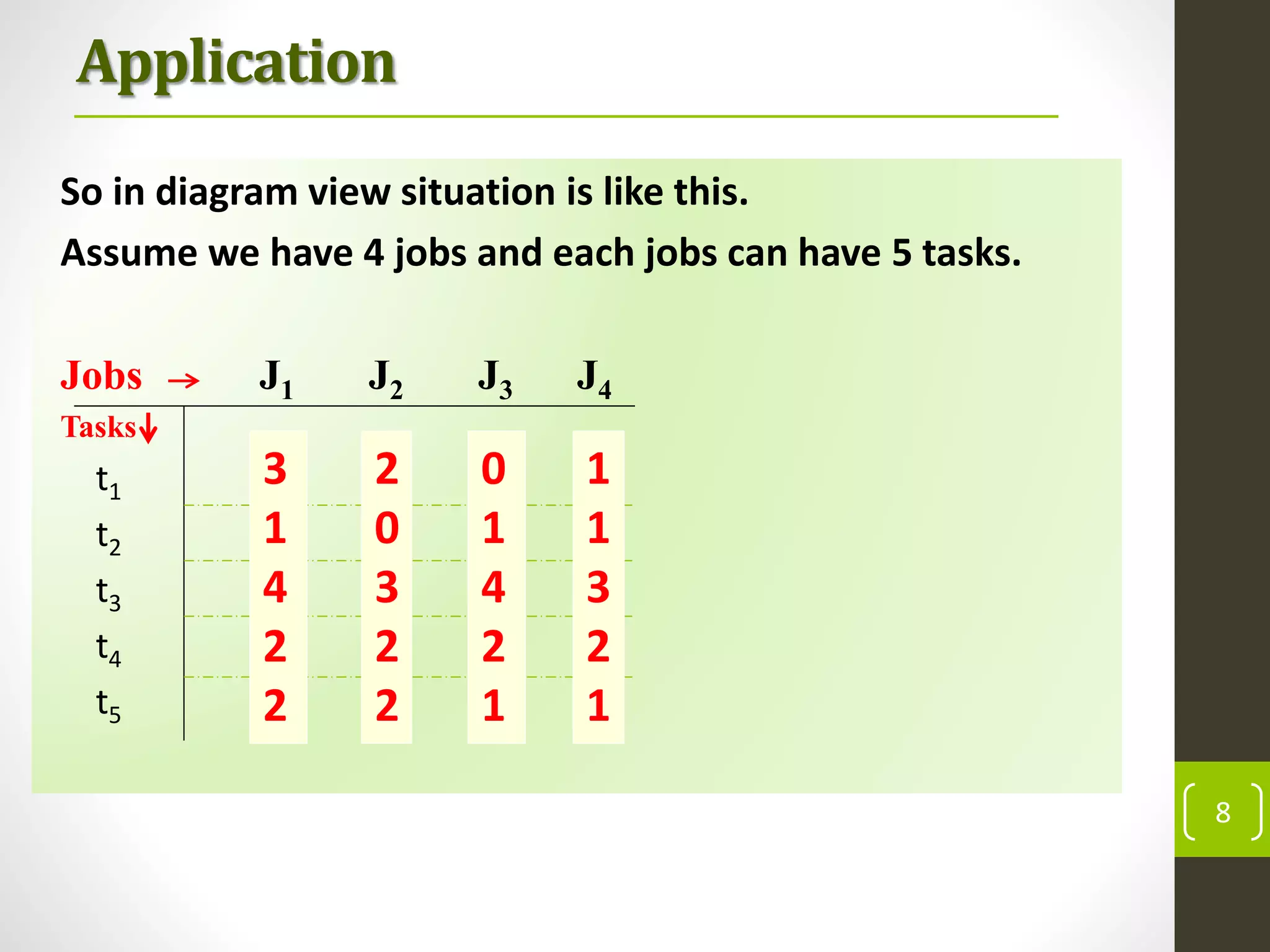 Application
So in diagram view situation is like this.
Assume we have 4 jobs and each jobs can have 5 tasks.
Jobs J1 J2 J3 J4
Tasks
t1
t2
t3
t4
t5
3
1
4
2
2
2
0
3
2
2
0
1
4
2
1
1
1
3
2
1
8
 