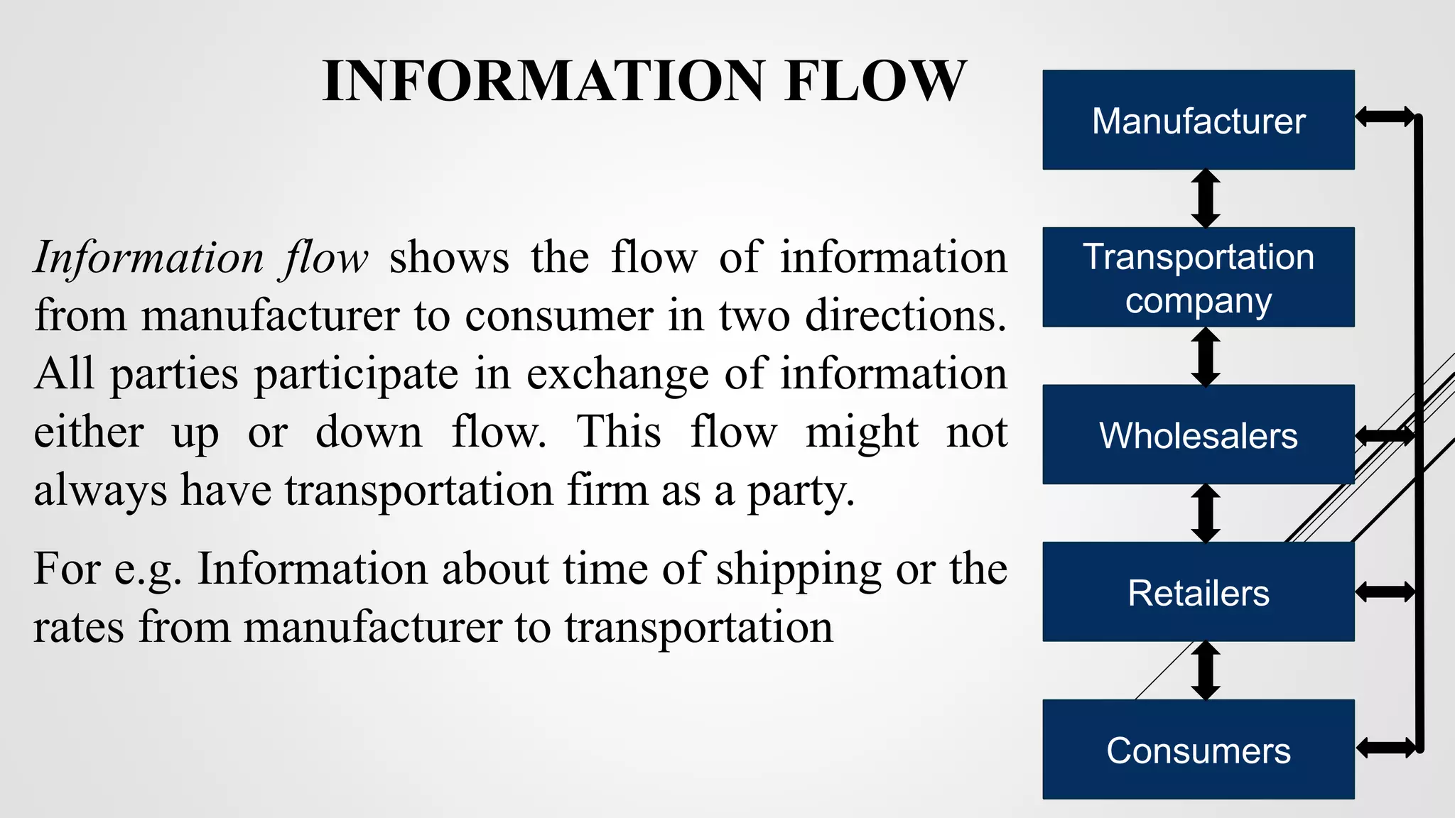 INFORMATION FLOW
Information flow shows the flow of information
from manufacturer to consumer in two directions.
All parties participate in exchange of information
either up or down flow. This flow might not
always have transportation firm as a party.
For e.g. Information about time of shipping or the
rates from manufacturer to transportation
Manufacturer
Transportation
company
Wholesalers
Retailers
Consumers
 