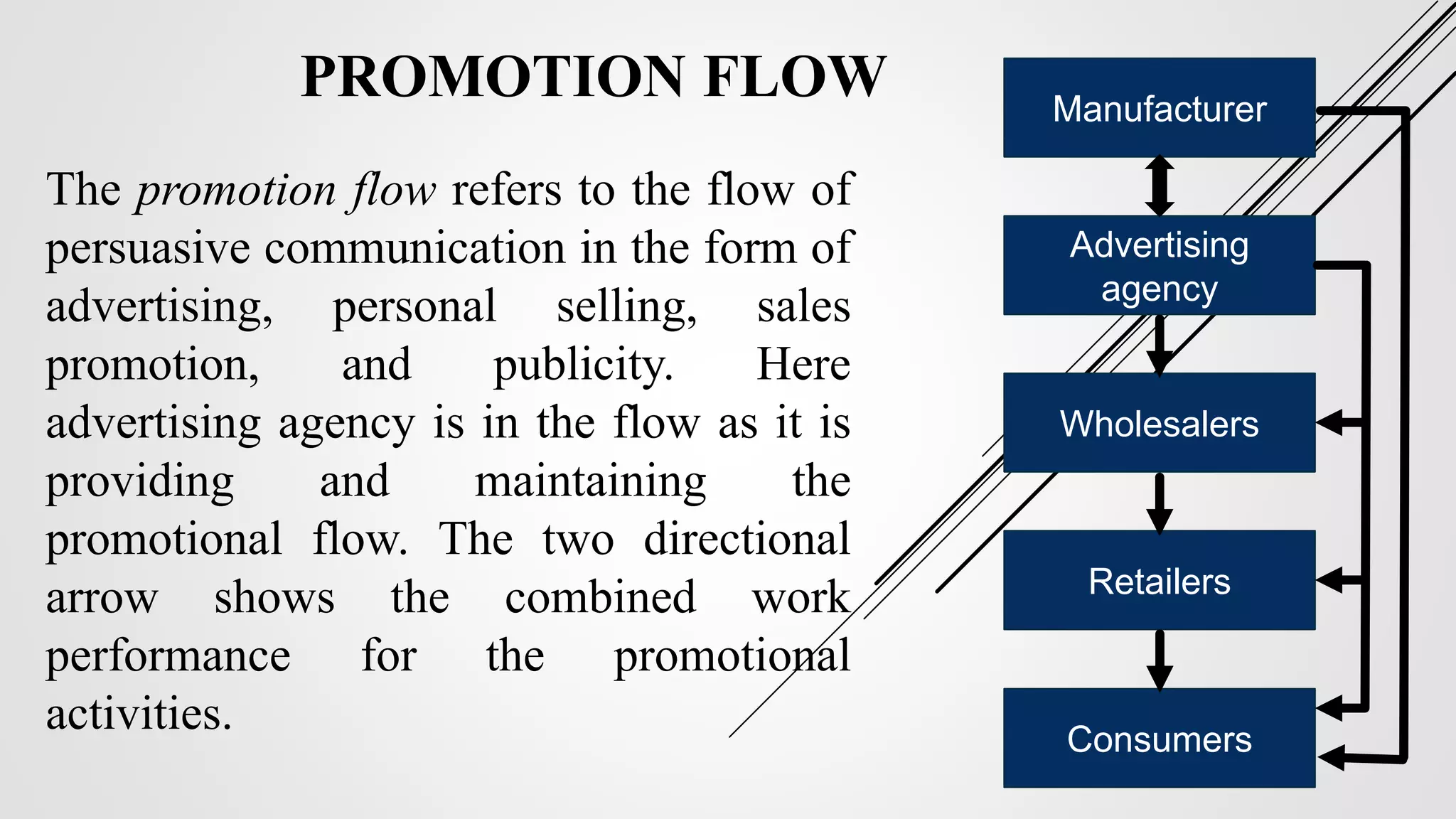 PROMOTION FLOW
The promotion flow refers to the flow of
persuasive communication in the form of
advertising, personal selling, sales
promotion, and publicity. Here
advertising agency is in the flow as it is
providing and maintaining the
promotional flow. The two directional
arrow shows the combined work
performance for the promotional
activities.
Manufacturer
Advertising
agency
Wholesalers
Retailers
Consumers
 