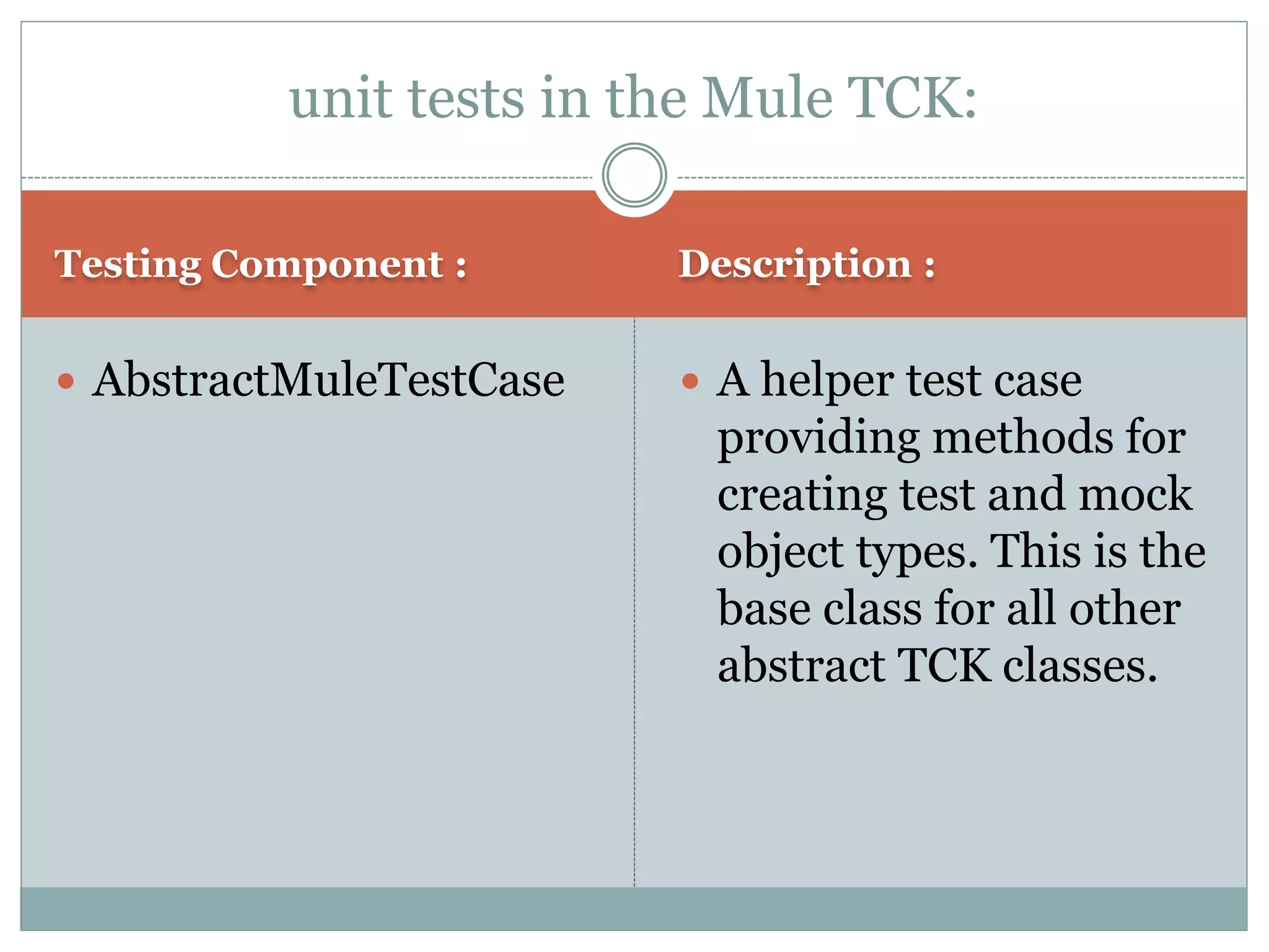 Testing Component : Description :
 AbstractMuleTestCase  A helper test case
providing methods for
creating test and mock
object types. This is the
base class for all other
abstract TCK classes.
unit tests in the Mule TCK:
 