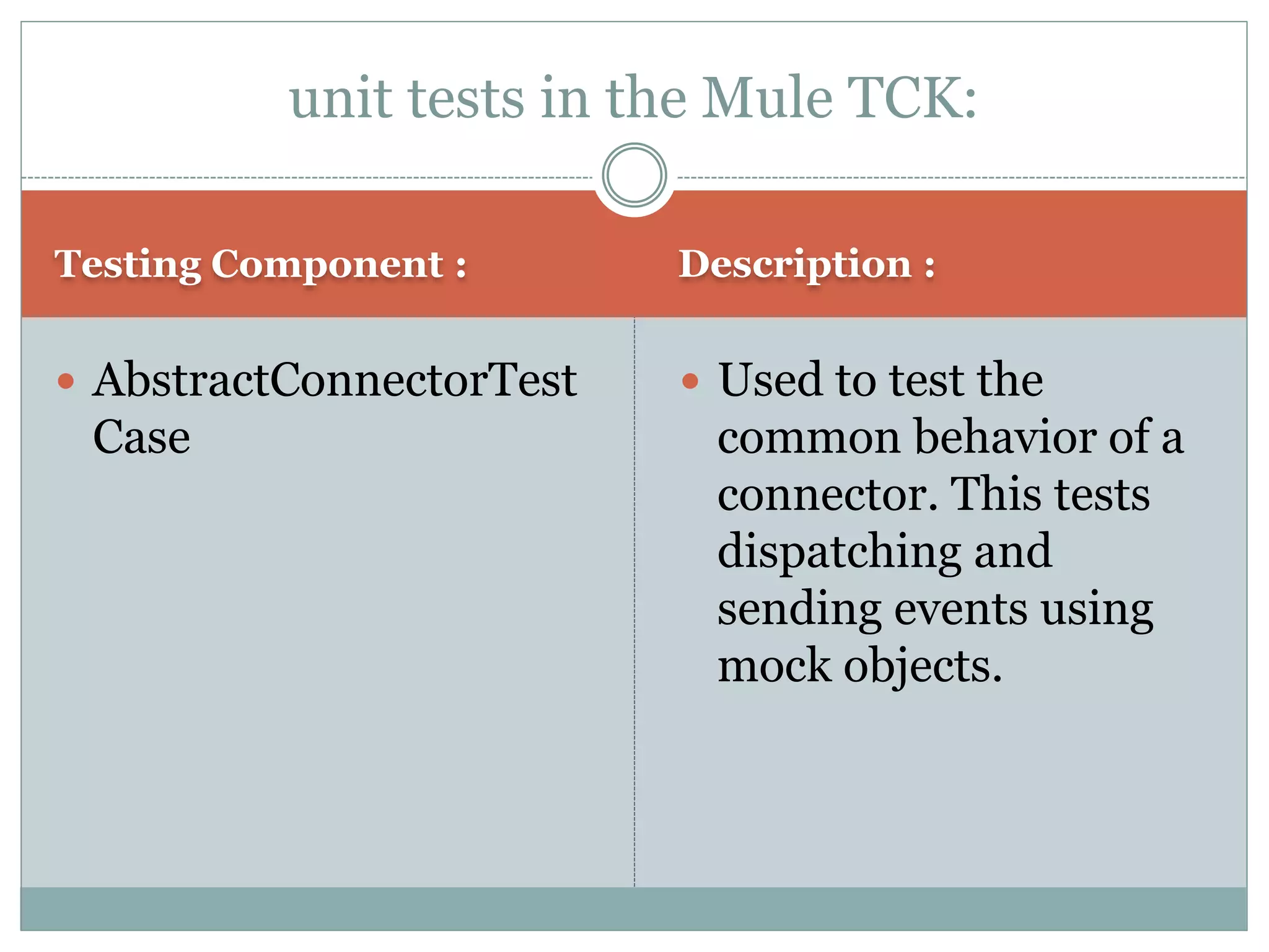 Testing Component : Description :
 AbstractConnectorTest
Case
 Used to test the
common behavior of a
connector. This tests
dispatching and
sending events using
mock objects.
unit tests in the Mule TCK:
 