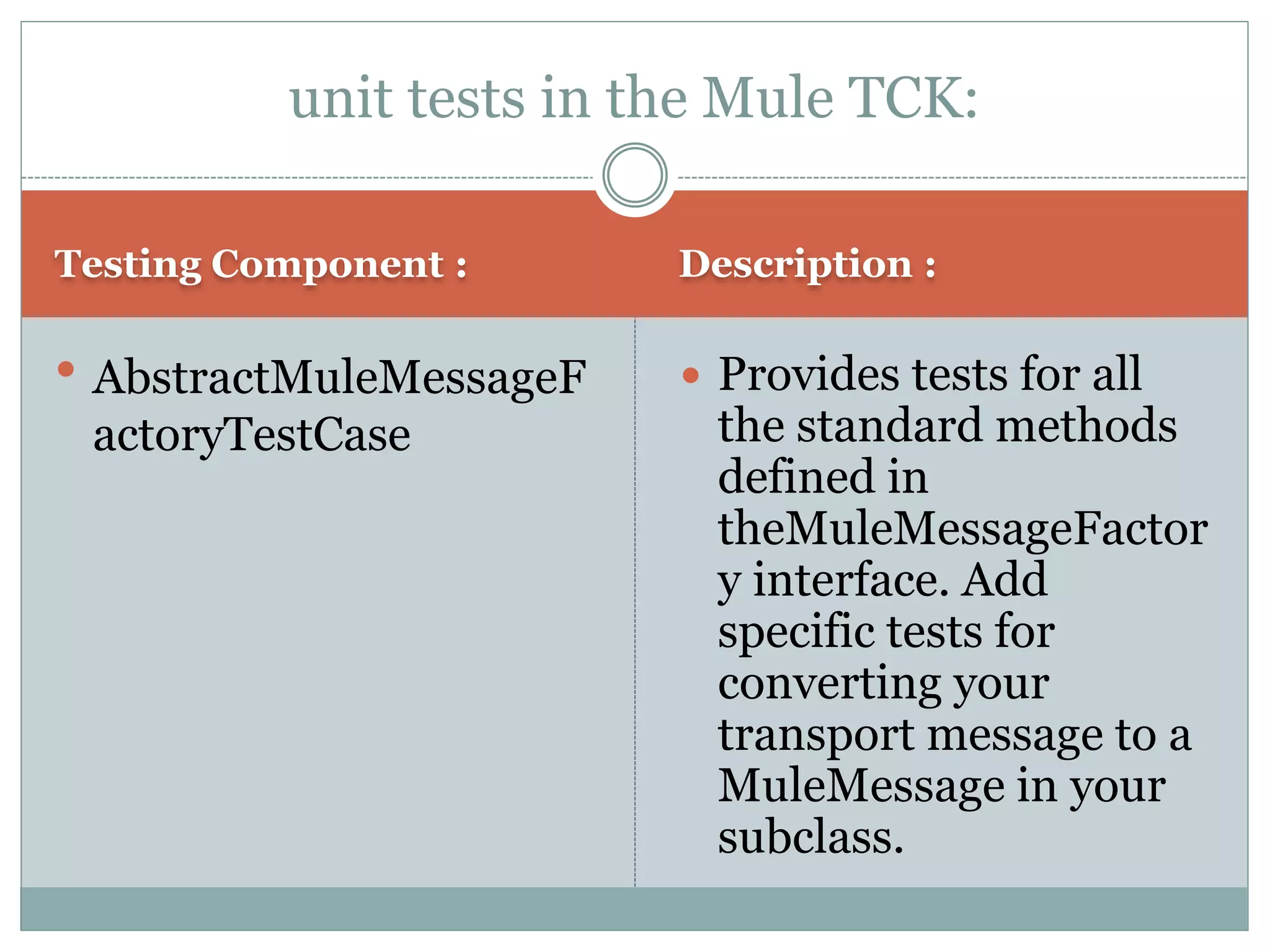 Testing Component : Description :
 AbstractMuleMessageF
actoryTestCase
 Provides tests for all
the standard methods
defined in
theMuleMessageFactor
y interface. Add
specific tests for
converting your
transport message to a
MuleMessage in your
subclass.
unit tests in the Mule TCK:
 