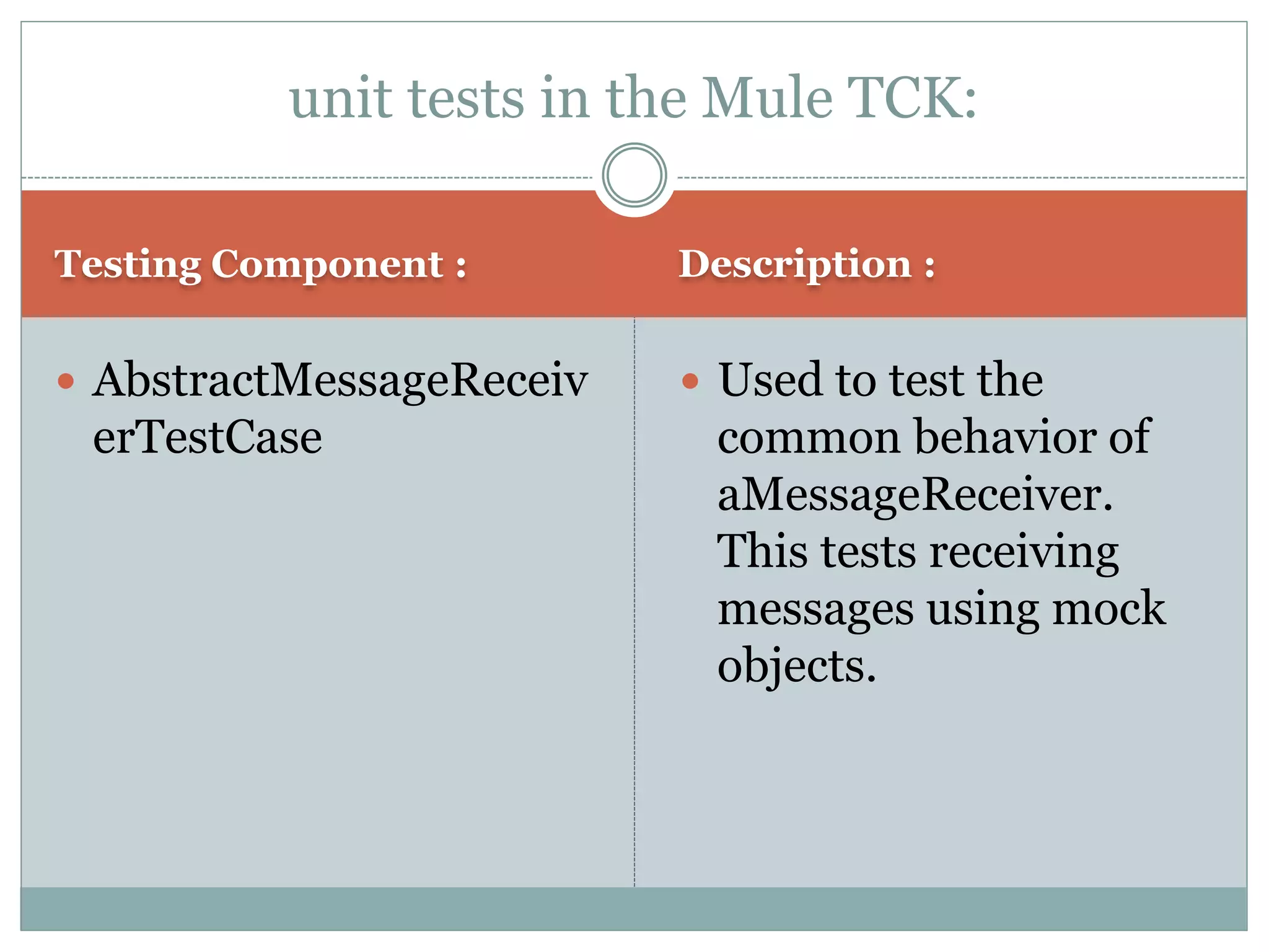 Testing Component : Description :
 AbstractMessageReceiv
erTestCase
 Used to test the
common behavior of
aMessageReceiver.
This tests receiving
messages using mock
objects.
unit tests in the Mule TCK:
 