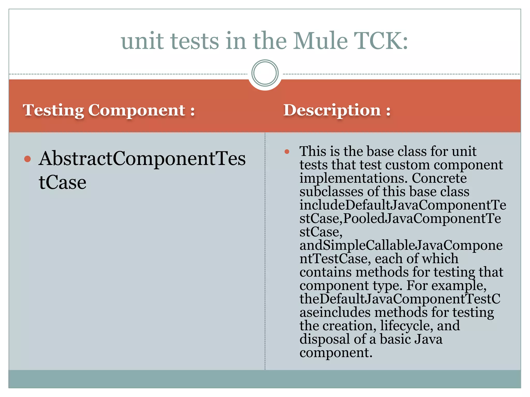Testing Component : Description :
 AbstractComponentTes
tCase
 This is the base class for unit
tests that test custom component
implementations. Concrete
subclasses of this base class
includeDefaultJavaComponentTe
stCase,PooledJavaComponentTe
stCase,
andSimpleCallableJavaCompone
ntTestCase, each of which
contains methods for testing that
component type. For example,
theDefaultJavaComponentTestC
aseincludes methods for testing
the creation, lifecycle, and
disposal of a basic Java
component.
unit tests in the Mule TCK:
 
