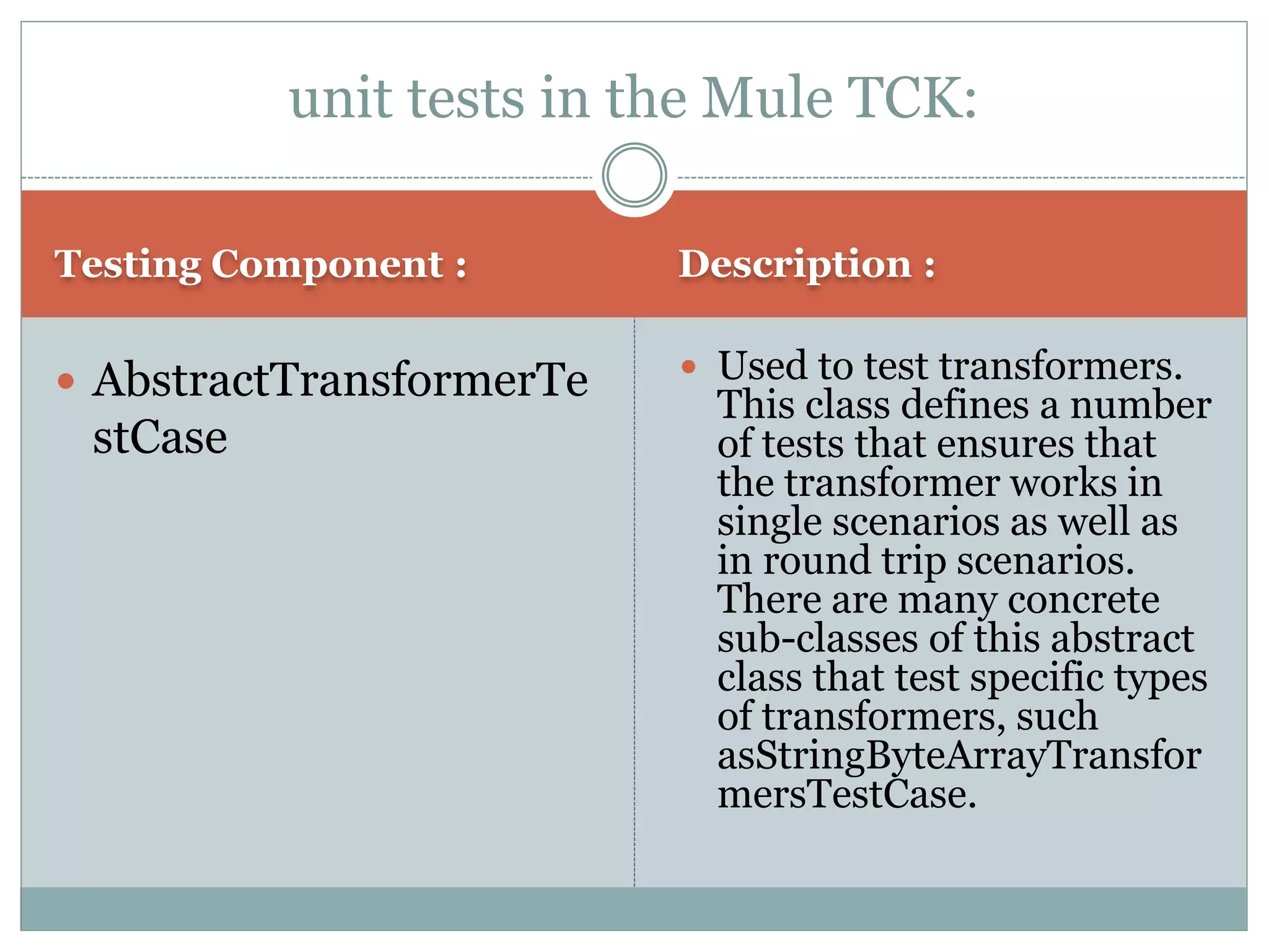 Testing Component : Description :
 AbstractTransformerTe
stCase
 Used to test transformers.
This class defines a number
of tests that ensures that
the transformer works in
single scenarios as well as
in round trip scenarios.
There are many concrete
sub-classes of this abstract
class that test specific types
of transformers, such
asStringByteArrayTransfor
mersTestCase.
unit tests in the Mule TCK:
 