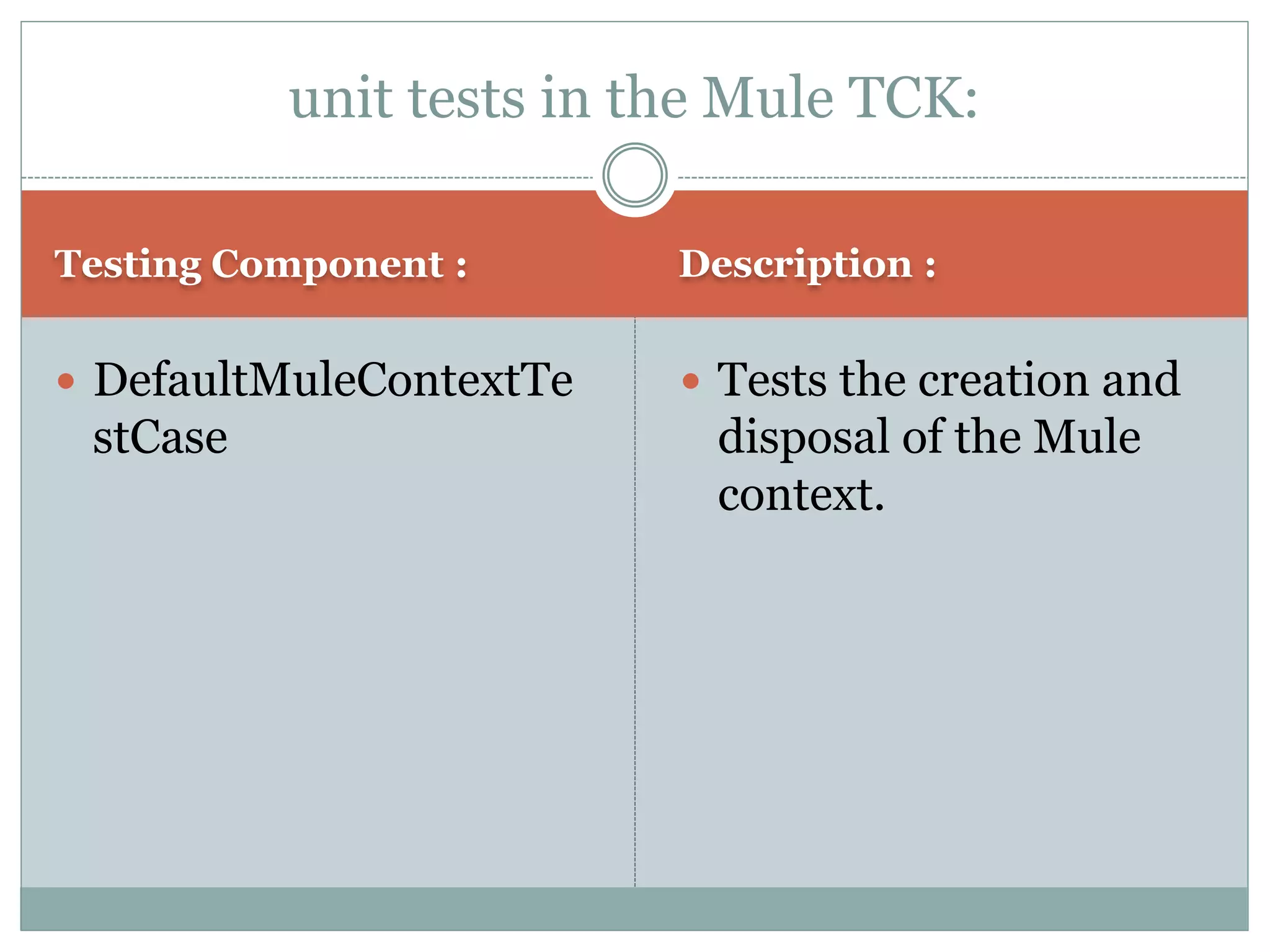 Testing Component : Description :
 DefaultMuleContextTe
stCase
 Tests the creation and
disposal of the Mule
context.
unit tests in the Mule TCK:
 