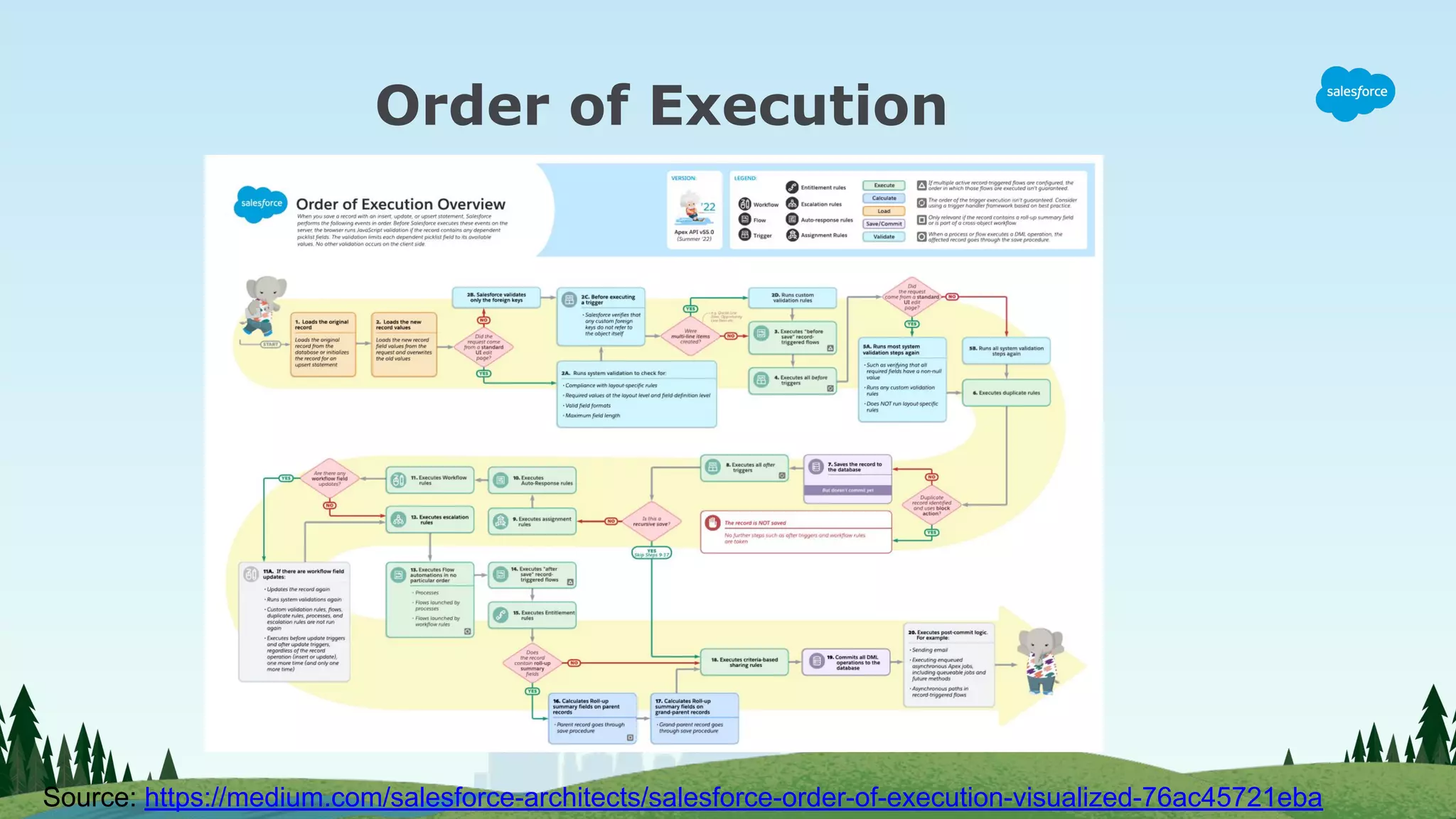 Order of Execution
Source: https://medium.com/salesforce-architects/salesforce-order-of-execution-visualized-76ac45721eba
 