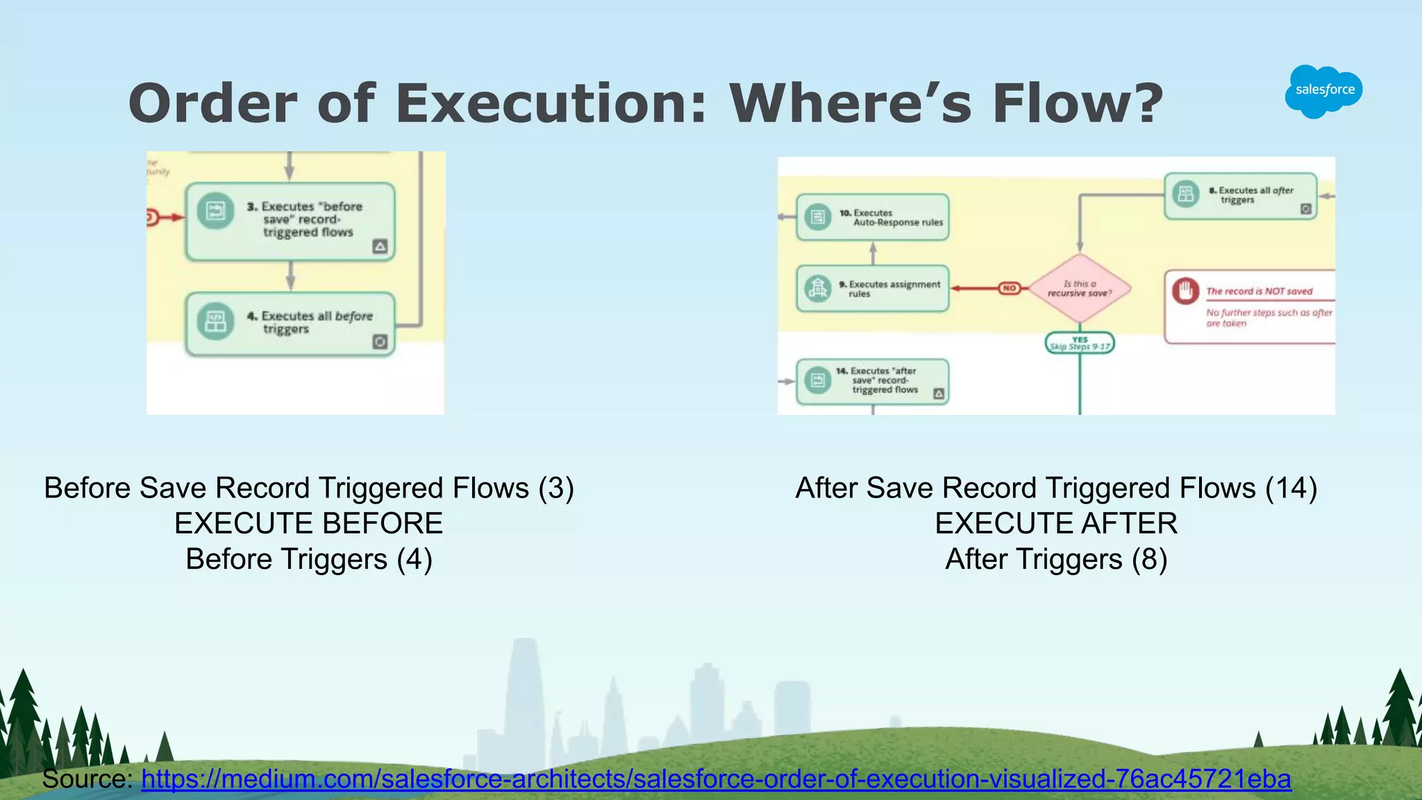 Order of Execution: Where’s Flow?
Source: https://medium.com/salesforce-architects/salesforce-order-of-execution-visualized-76ac45721eba
Before Save Record Triggered Flows (3)
EXECUTE BEFORE
Before Triggers (4)
After Save Record Triggered Flows (14)
EXECUTE AFTER
After Triggers (8)
 