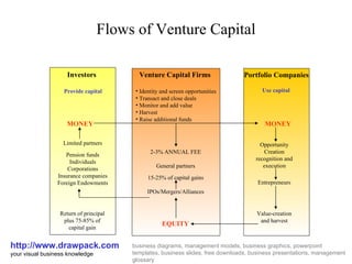 Flows of Venture Capital http://www.drawpack.com your visual business knowledge business diagrams, management models, business graphics, powerpoint templates, business slides, free downloads, business presentations, management glossary Investors Venture Capital Firms Portfolio Companies Provide capital ,[object Object],[object Object],[object Object],[object Object],[object Object],Use capital MONEY MONEY Limited partners Pension funds Individuals Corporations Insurance companies Foreign Endowments Return of principal plus 75-85% of capital gain EQUITY Value-creation and harvest 2-3% ANNUAL FEE General partners 15-25% of capital gains IPOs/Mergers/Alliances Opportunity Creation recognition and execution Entrepreneurs 