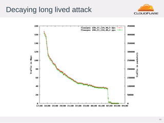 11
Decaying long lived attack
 