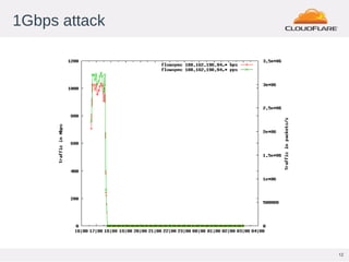 12
1Gbps attack
 