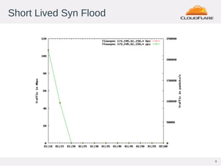 9
Short Lived Syn Flood
 