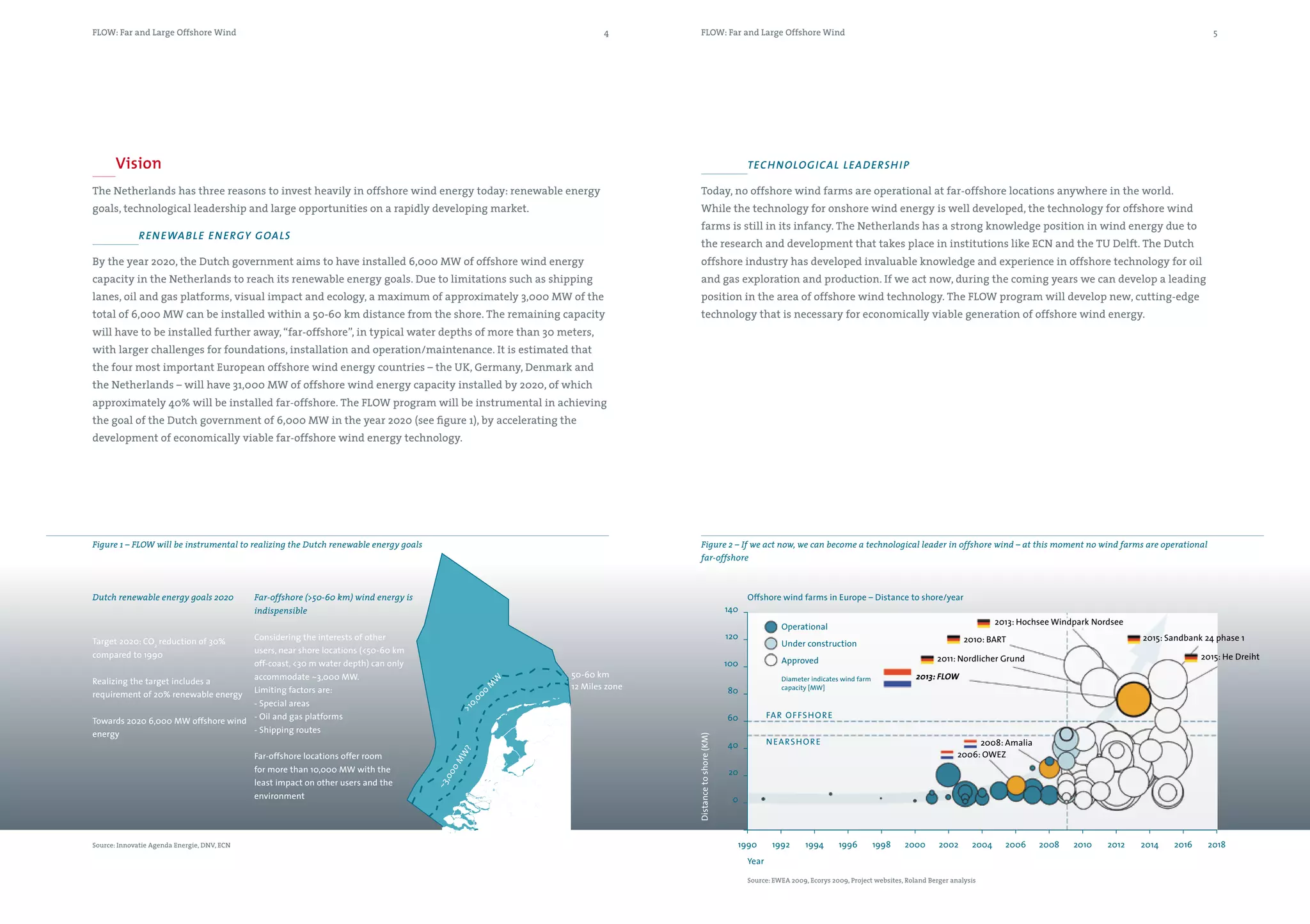 FLOW: Far and Large Offshore Wind                                                                              4             FLOW: Far and Large Offshore Wind                                                                                                                       5




       Vision                                                                                                                                         Te c h n o lo g i ca l lea de Rs h i p

The Netherlands has three reasons to invest heavily in offshore wind energy today: renewable energy                          Today, no offshore wind farms are operational at far-offshore locations anywhere in the world.
goals, technological leadership and large opportunities on a rapidly developing market.                                      While the technology for onshore wind energy is well developed, the technology for offshore wind
                                                                                                                             farms is still in its infancy. The Netherlands has a strong knowledge position in wind energy due to
              R en ewa b l e e n e Rgy g oals
                                                                                                                             the research and development that takes place in institutions like ECN and the TU Delft. The Dutch
By the year 2020, the Dutch government aims to have installed 6,000 MW of offshore wind energy                               offshore industry has developed invaluable knowledge and experience in offshore technology for oil
capacity in the Netherlands to reach its renewable energy goals. Due to limitations such as shipping                         and gas exploration and production. If we act now, during the coming years we can develop a leading
lanes, oil and gas platforms, visual impact and ecology, a maximum of approximately 3,000 MW of the                          position in the area of offshore wind technology. The FLOW program will develop new, cutting-edge
total of 6,000 MW can be installed within a 50-60 km distance from the shore. The remaining capacity                         technology that is necessary for economically viable generation of offshore wind energy.
will have to be installed further away, “far-offshore”, in typical water depths of more than 30 meters,
with larger challenges for foundations, installation and operation/maintenance. It is estimated that
the four most important European offshore wind energy countries – the UK, Germany, Denmark and
the Netherlands – will have 31,000 MW of offshore wind energy capacity installed by 2020, of which
approximately 40% will be installed far-offshore. The FLOW program will be instrumental in achieving
the goal of the Dutch government of 6,000 MW in the year 2020 (see figure 1), by accelerating the
development of economically viable far-offshore wind energy technology.




Figure 1 – FLOW will be instrumental to realizing the Dutch renewable energy goals                                           Figure 2 – If we act now, we can become a technological leader in offshore wind – at this moment no wind farms are operational
                                                                                                                             far-offshore



Dutch renewable energy goals 2020            Far-offshore (>50-60 km) wind energy is                                                                  Offshore wind farms in Europe – Distance to shore/year
                                             indispensible                                                                                      140
                                                                                                                                                                                                                                   2013: Hochsee Windpark Nordsee
                                                                                                                                                                Operational
                                             Considering the interests of other                                                                 120                                                                       2010: BART                                2015: Sandbank 24 phase 1
Target 2020: CO2 reduction of 30%                                                                                                                               Under construction
                                             users, near shore locations (<50-60 km
compared to 1990                                                                                                                                                                                                 2011: Nordlicher Grund                                           2015: He Dreiht
                                             off-coast, <30 m water depth) can only                                                             100             Approved
                                             accommodate ~3,000 MW.                                    50-60 km                                                 Diameter indicates wind farm               2013: FLOW
Realizing the target includes a
                                                                                                   W




                                             Limiting factors are:                                     12 Miles zone                                            capacity [MW]
                                                                                                  M




requirement of 20% renewable energy                                                                                                             80
                                                                                                  0
                                                                                               00




                                    - Special areas
                                                                                             0,
                                                                                             >1




                                                                                                                                                             FA R OFFSHOR E
Towards 2020 6,000 MW offshore wind - Oil and gas platforms                                                                                     60
                                    - Shipping routes
energy
                                                                                                                       Distance to shore (KM)



                                                                                                                                                40           N EA RSHOR E                                                    2008: Amalia
                                                                                                                                                                                                                        2006: OWEZ
                                                                                             ?




                                             Far-offshore locations offer room
                                                                                          W
                                                                                        0M




                                             for more than 10,000 MW with the                                                                   20
                                                                                       ,00




                                             least impact on other users and the
                                                                                       ~3




                                             environment                                                                                         0




Source: Innovatie Agenda Energie, DNV, ECN                                                                                                        1990        1992      1994      1996         1998    2000       2002      2004     2006    2008    2010    2012   2014   2016     2018
                                                                                                                                                      Year

                                                                                                                                                      Source: EWEA 2009, Ecorys 2009, Project websites, Roland Berger analysis
 