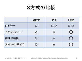 ３方式の比較
SNMP DPI Flow
レイヤー L2 L1-L7 L3-L4
セキュリティー △ ◎ ○
高速追従性 ◎ △ ○
ストレージサイズ ◎ △ ○
JPIXネットワーク運用管理セミナー Copyright © 2013 Motonori Shindo, All Rights Reserved. 16
 