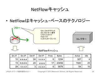 NetFlowキャッシュ
• NetFlowはキャッシュ・ベースのテクノロジー
JPIXネットワーク運用管理セミナー Copyright © 2013 Motonori Shindo, All Rights Reserved. 20
Src IF Src IP Dst IF Dst IP Proto Bytes … Active Idle
10 a.a.a.a 24 x.x.x.x 6 1234 327 4
15 b.b.b.b 24 y.y.y.y 17 23456 1920 25
24 c.c.c.c 3 z.z.z.z 6 5678 54 10
フロー
NetFlowキャッシュ
コレクター
・Src / Dst IPアドレス
・Src /Dst ポート番号
・プロトコルタイプ
・ToSバイト
・入力インターフェース
 