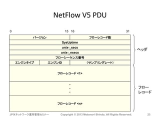 NetFlow V5 PDU
JPIXネットワーク運用管理セミナー Copyright © 2013 Motonori Shindo, All Rights Reserved. 23
Version バージョン フローレコード数
SysUptime
unix-_secs
unix-_nsecs
フローシーケンス番号
エンジンタイプ エンジンID （サンプリングレート）
フローレコード <1>
フローレコード <n>
・
・
・
ヘッダ
フロー
レコード
0 15 16 31
 