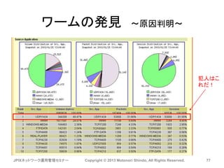 JPIXネットワーク運用管理セミナー Copyright © 2013 Motonori Shindo, All Rights Reserved. 77
ワームの発見 ～原因判明～
犯人はこ
れだ！
 