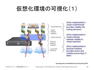 仮想化環境の可視化（１）
JPIXネットワーク運用管理セミナー Copyright © 2013 Motonori Shindo, All Rights Reserved. 82
http://blog.sflow.com/2010/02/virtual-routing.htmlより引用
 