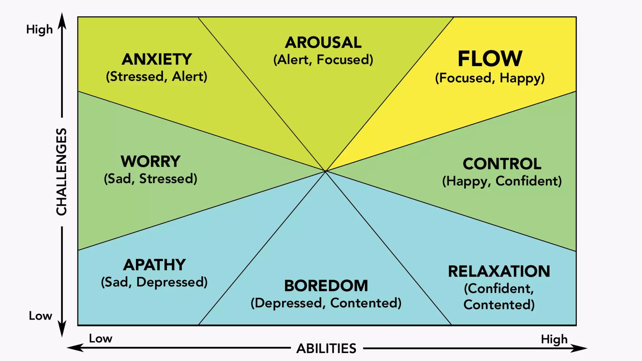 Mihaly Csikszentmihalyi's Flow theory explained by S. Lakshmanan ...