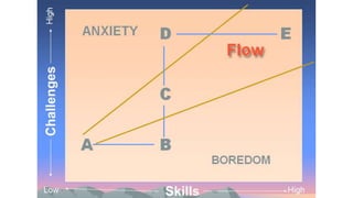 Mihaly Csikszentmihalyi's Flow theory explained by S. Lakshmanan, Psychologist in english