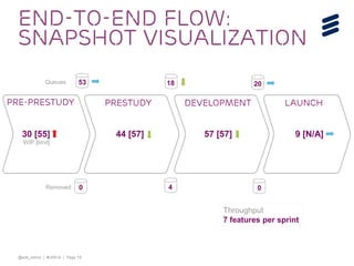@erik_schon | #LKN14 | Page 19
End-to-end Flow:
Snapshot Visualization
44 [57] 57 [57] 9 [N/A]
53 18 20
WIP [limit]
30 [55]
0 4 0
Throughput
7 features per sprint
Queues
Removed
Pre-prestudy prestudy Development Launch
 