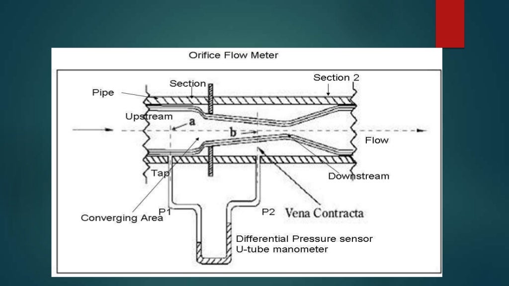 Flow through orifice meter