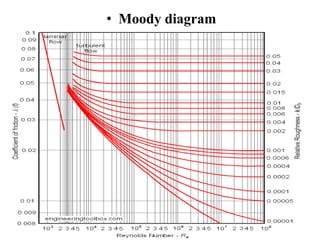 • Moody diagram 
 