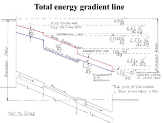 Total energy gradient line 
 