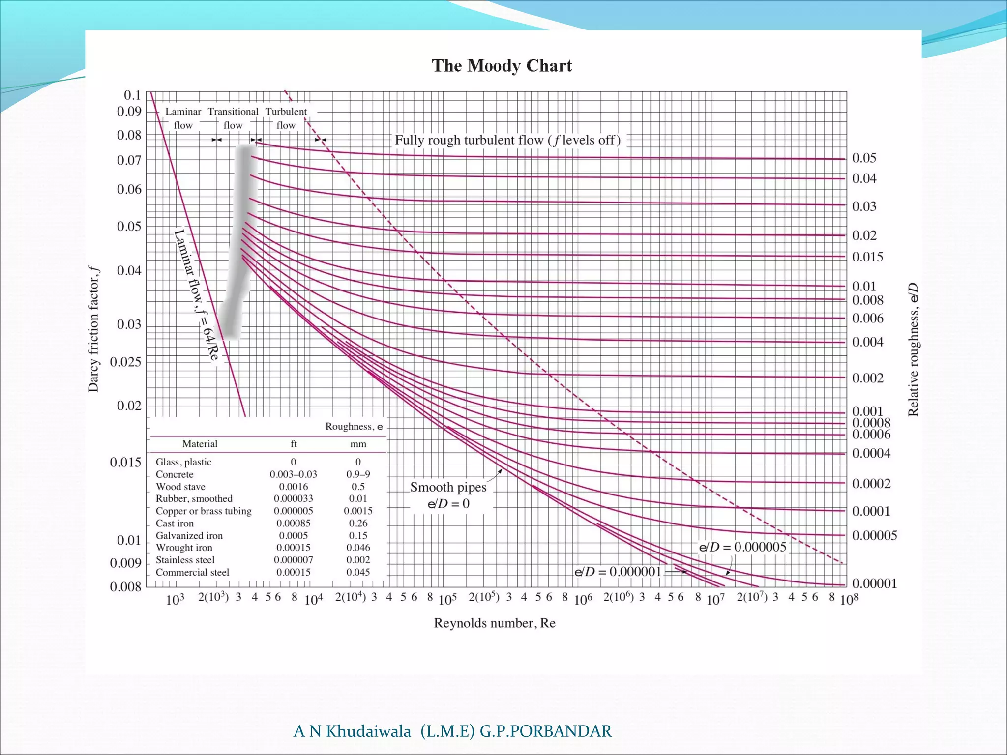 A N Khudaiwala (L.M.E) G.P.PORBANDAR
 