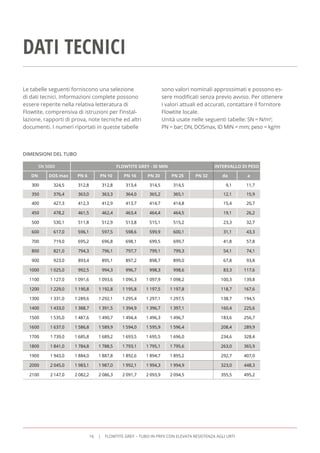 DIMENSIONI DEL TUBO
SN 5000 FLOWTITE GREY - ID MIN INTERVALLO DI PESO
DN DOS max PN 6 PN 10 PN 16 PN 20 PN 25 PN 32 da a
300 324,5 312,8 312,8 313,4 314,5 314,5 9,1 11,7
350 376,4 363,0 363,3 364,0 365,2 365,1 12,1 15,9
400 427,3 412,3 412,9 413,7 414,7 414,8 15,4 20,7
450 478,2 461,5 462,4 463,4 464,4 464,5 19,1 26,2
500 530,1 511,8 512,9 513,8 515,1 515,2 23,3 32,7
600 617,0 596,1 597,5 598,6 599,9 600,1 31,1 43,3
700 719,0 695,2 696,8 698,1 699,5 699,7 41,8 57,8
800 821,0 794,3 796,1 797,7 799,1 799,3 54,1 74,1
900 923,0 893,4 895,1 897,2 898,7 899,0 67,8 93,8
1000 1 025,0 992,5 994,3 996,7 998,3 998,6 83,3 117,6
1100 1 127,0 1 091,6 1 093,6 1 096,3 1 097,9 1 098,2 100,3 139,8
1200 1 229,0 1 190,8 1 192,8 1 195,8 1 197,5 1 197,8 118,7 167,6
1300 1 331,0 1 289,6 1 292,1 1 295,4 1 297,1 1 297,5 138,7 194,5
1400 1 433,0 1 388,7 1 391,5 1 394,9 1 396,7 1 397,1 160,4 225,6
1500 1 535,0 1 487,6 1 490,7 1 494,4 1 496,3 1 496,7 183,6 256,7
1600 1 637,0 1 586,8 1 589,9 1 594,0 1 595,9 1 596,4 208,4 289,9
1700 1 739,0 1 685,8 1 689,2  1 693,5 1 695,5 1 696,0 234,6 328,4
1800 1 841,0 1 784,8 1 788,5 1 793,1 1 795,1 1 795,6 263,0 365,9
1900 1 943,0 1 884,0 1 887,8 1 892,6 1 894,7 1 895,2 292,7 407,0
2000 2 045,0 1 983,1 1 987,0 1 992,1 1 994,3 1 994,9 323,0 448,3
2100 2 147,0 2 082,2 2 086,3 2 091,7 2 093,9 2 094,5 355,5 495,2
Le tabelle seguenti forniscono una selezione
di dati tecnici. Informazioni complete possono
essere reperite nella relativa letteratura di
Flowtite, comprensiva di istruzioni per l’instal-
lazione, rapporti di prova, note tecniche ed altri
documenti. I numeri riportati in queste tabelle
sono valori nominali approssimati e possono es-
sere modificati senza previo avviso. Per ottenere
i valori attuali ed accurati, contattare il fornitore
Flowtite locale.
Unità usate nelle seguenti tabelle: SN = N/m2
;
PN = bar; DN, DOSmax, ID MIN = mm; peso = kg/m
DATI TECNICI
16 FLOWTITE GREY – TUBO IN PRFV CON ELEVATA RESISTENZA AGLI URTI
 