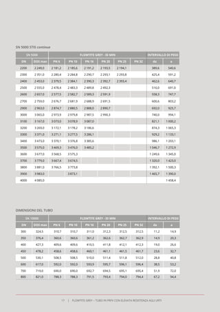 SN 5000 STIS continua
SN 5000 FLOWTITE GREY - ID MIN INTERVALLO DI PESO
DN DOS max PN 6 PN 10 PN 16 PN 20 PN 25 PN 32 da a
2200 2 249,0 2 181,2 2 185,6 2 191,2 2 193,5 2 194,1 389,6 540,6
2300 2 351,0 2 280,4 2 284,8 2 290,7 2 293,1 2 293,8 425,4 591,2
2400 2 453,0 2 379,5 2 384,1 2 390,3 2 392,7 2 393,4 462,6 640,7
2500 2 555,0 2 478,4 2 483,3 2 489,8 2 492,3 516,0 691,0
2600 2 657,0 2 577,5 2 582,7 2 589,3 2 591,9 558,3 747,7
2700 2 759,0 2 676,7 2 681,9 2 688,9 2 691,5 600,6 803,2
2900 2 963,0 2 874,7 2 880,5  2 888,0 2 890,7 692,0 925,7
3000 3 065,0  2 973,9 2 979,8 2 987,5  2 990,3 740,0 994,1
3100 3 167,0 3 073,0 3 078,9 3 087,0 821,1 1 000,2
3200 3 269,0 3 172,1 3 178,2 3 186,6 874,3 1 065,3 
3300 3 371,0 3 271,1 3 277,5 3 286,1 929,2 1 133,1
3400 3 473,0 3 370,1 3 376,8 3 385,6 986,1 1 203,1 
3500 3 575,0 3 469,3 3 476,0 3 485,2 1 046,7 1 272,9
3600 3 677,0 3 568,5 3 575,3 1 249,6   1 345,0 
3700 3 779,0 3 667,4 3 674,5 1 320,0 1 423,0
3800 3 881,0 3 766,5 3 773,8 1 392,1 1 500,3
3900 3 983,0 3 873,1 1 465,7 1 390,0
4000 4 085,0 1 458,4
DIMENSIONI DEL TUBO
SN 10000 FLOWTITE GREY - ID MIN INTERVALLO DI PESO
DN DOS max PN 6 PN 10 PN 16 PN 20 PN 25 PN 32 da a
300 324,5 310,7 310,7 311,0 312,3 312,5 312,5 11,2 14,9
350 376,4 360,6 360,6 361,2 362,6 362,7 362,9 14,9 20,3
400 427,3 409,6 409,6 410,5 411,8 412,1 412,3 19,0 26,6
450 478,2 458,6 458,6 460,1 461,1 461,5 461,7 23,6 32,7
500 530,1 508,5 508,5 510,0 511,4 511,8 512,0 28,8 40,8
600 617,0 592,0 592,0 593,9 595,7 596,1 596,4 38,5 53,2
700 719,0 690,0 690,0 692,7 694,5 695,1 695,4 51,9 72,0
800 821,0 788,3 788,3 791,5 793,4 794,0 794,4 67,2 94,4
17 FLOWTITE GREY – TUBO IN PRFV CON ELEVATA RESISTENZA AGLI URTI
 