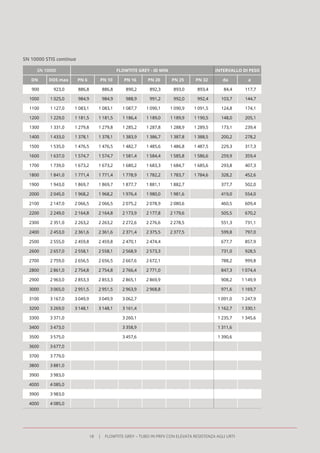 SN 10000 STIS continua
SN 10000 FLOWTITE GREY - ID MIN INTERVALLO DI PESO
DN DOS max PN 6 PN 10 PN 16 PN 20 PN 25 PN 32 da a
900 923,0 886,8 886,8 890,2 892,3 893,0 893,4 84,4 117,7
1000 1 025,0 984,9 984,9 988,9 991,2 992,0 992,4 103,7 144,7
1100 1 127,0 1 083,1 1 083,1 1 087,7 1 090,1 1 090,9 1 091,5 124,8 174,1
1200 1 229,0  1 181,5 1 181,5 1 186,4 1 189,0 1 189,9 1 190,5 148,0 205,1
1300 1 331,0 1 279,8  1 279,8 1 285,2 1 287,8 1 288,9  1 289,5 173,1 239,4
1400 1 433,0 1 378,1  1 378,1 1 383,9 1 386,7 1 387,8 1 388,5 200,2 278,2
1500 1 535,0 1 476,5 1 476,5 1 482,7 1 485,6 1 486,8 1 487,5 229,3 317,3
1600 1 637,0 1 574,7 1 574,7 1 581,4 1 584,4 1 585,8 1 586,6 259,9 359,4
1700 1 739,0 1 673,2 1 673,2 1 680,2 1 683,3 1 684,7  1 685,6 293,8 407,3
1800 1 841,0 1 771,4 1 771,4 1 778,9 1 782,2 1 783,7 1 784,6 328,2 452,6
1900 1 943,0 1 869,7 1 869,7 1 877,7 1 881,1 1 882,7 377,7 502,0
2000 2 045,0 1 968,2 1 968,2 1 976,4 1 980,0 1 981,6  419,0 554,0
2100 2 147,0 2 066,5 2 066,5 2 075,2 2 078,9 2 080,6 460,5 609,4
2200 2 249,0 2 164,8 2 164,8 2 173,9 2 177,8 2 179,6 505,5 670,2
2300 2 351,0 2 263,2  2 263,2 2 272,6 2 276,6 2 278,5 551,3 731,1
2400 2 453,0 2 361,6 2 361,6 2 371,4 2 375,5 2 377,5 599,8 797,0
2500 2 555,0 2 459,8 2 459,8 2 470,1 2 474,4 677,7 857,9
2600 2 657,0 2 558,1 2 558,1 2 568,9 2 573,3 731,0 928,5
2700 2 759,0 2 656,5 2 656,5 2 667,6 2 672,1 788,2 999,8
2800 2 861,0 2 754,8 2 754,8 2 766,4  2 771,0 847,3 1 074,4
2900 2 963,0  2 853,3 2 853,3 2 865,1 2 869,9 908,2 1 149,9
3000 3 065,0 2 951,5 2 951,5 2 963,9 2 968,8 971,6 1 169,7
3100 3 167,0 3 049,9 3 049,9 3 062,7 1 091,0 1 247,9
3200 3 269,0 3 148,1 3 148,1 3 161,4 1 162,7 1 330,1
3300 3 371,0  3 260,1  1 235,7 1 345,6
3400 3 473,0 3 358,9 1 311,6
3500 3 575,0 3 457,6 1 390,6
3600 3 677,0
3700 3 779,0
3800 3 881,0
3900 3 983,0
4000 4 085,0
3900 3 983,0
4000 4 085,0
18 FLOWTITE GREY – TUBO IN PRFV CON ELEVATA RESISTENZA AGLI URTI
 