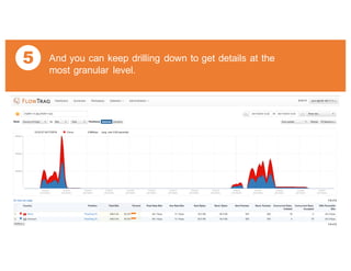 5 And you can keep drilling down to get details at the
most granular level.
 