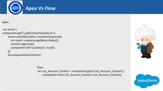 Apex Vs Flow
Logo
Apex:
var action =
component.get("c.getContactrecordsList");
action.setCallback(this, function(response){
var result =response.getReturnValue();
console.log(result);
component.set("v.Contacts",result);
});
$A.enqueueAction(action);
Flow:
var List_Account_Contact = component.get('v.List_Account_Contact');
component.set('v.List_Account_Contact',List_Account_Contact);
 