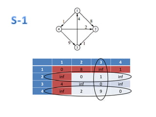Floyd Warshall algorithm easy way to compute - Malinga | PPTX