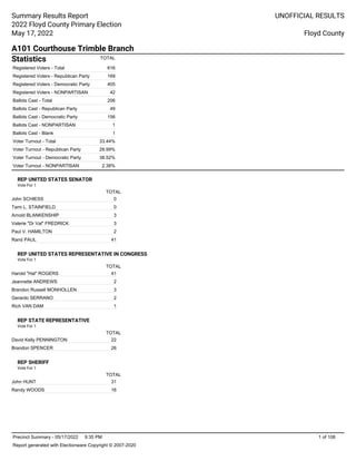 Summary Results Report
2022 Floyd County Primary Election
May 17, 2022
UNOFFICIAL RESULTS
Floyd County
A101 Courthouse Trimble Branch
Statistics TOTAL
Registered Voters - Total 616
Registered Voters - Republican Party 169
Registered Voters - Democratic Party 405
Registered Voters - NONPARTISAN 42
Ballots Cast - Total 206
Ballots Cast - Republican Party 49
Ballots Cast - Democratic Party 156
Ballots Cast - NONPARTISAN 1
Ballots Cast - Blank 1
Voter Turnout - Total 33.44%
Voter Turnout - Republican Party 28.99%
Voter Turnout - Democratic Party 38.52%
Voter Turnout - NONPARTISAN 2.38%
REP UNITED STATES SENATOR
Vote For 1
TOTAL
John SCHIESS 0
Tami L. STAINFIELD 0
Arnold BLANKENSHIP 3
Valerie "Dr Val" FREDRICK 3
Paul V. HAMILTON 2
Rand PAUL 41
REP UNITED STATES REPRESENTATIVE IN CONGRESS
Vote For 1
TOTAL
Harold "Hal" ROGERS 41
Jeannette ANDREWS 2
Brandon Russell MONHOLLEN 3
Gerardo SERRANO 2
Rich VAN DAM 1
REP STATE REPRESENTATIVE
Vote For 1
TOTAL
David Kelly PENNINGTON 22
Brandon SPENCER 26
REP SHERIFF
Vote For 1
TOTAL
John HUNT 31
Randy WOODS 16
Precinct Summary - 05/17/2022 9:35 PM 1 of 108
Report generated with Electionware Copyright © 2007-2020
 