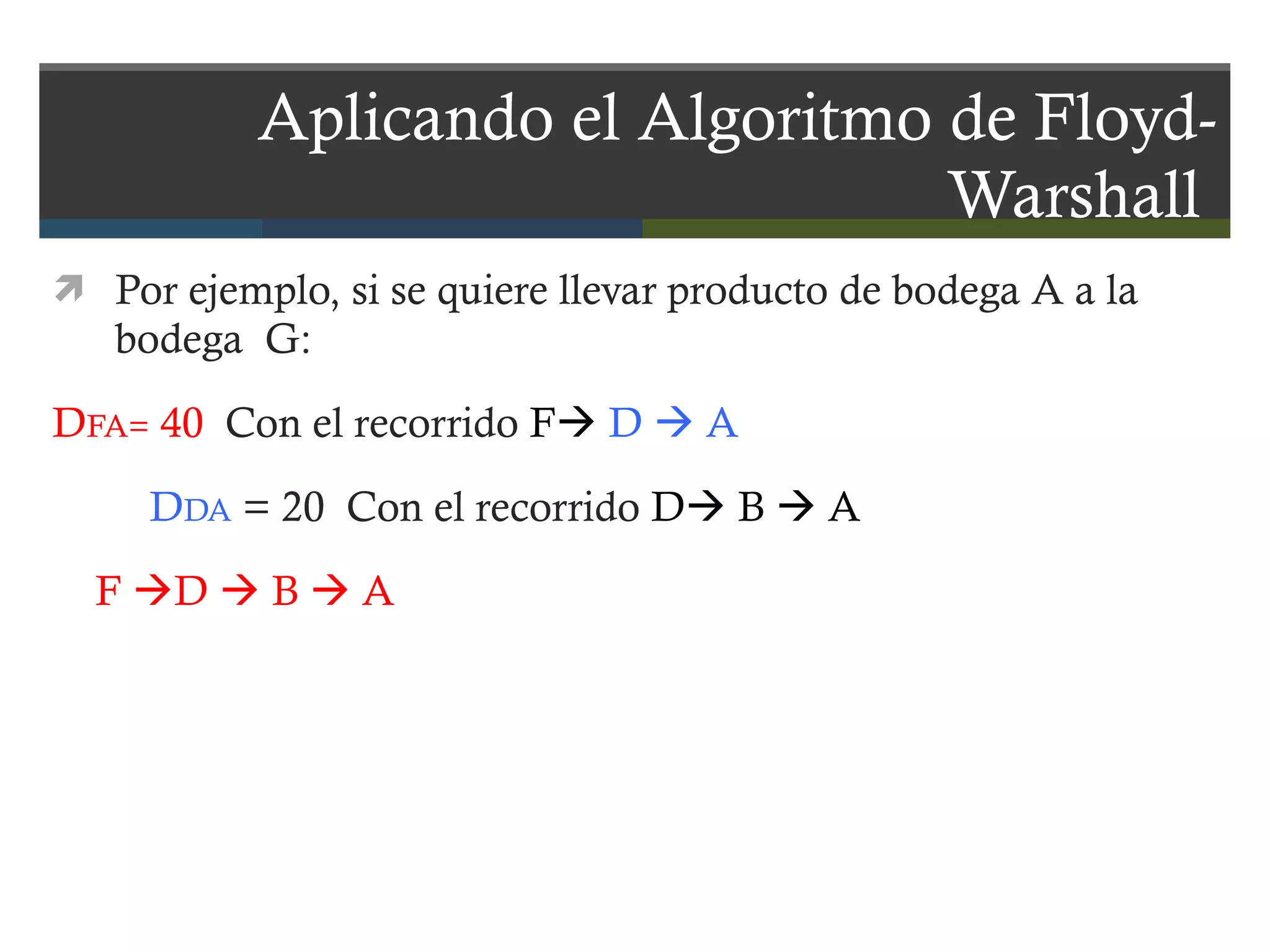 Aplicando el Algoritmo de Floyd-Warshall  Por ejemplo, si se quiere llevar producto de bodega A a la bodega  G: D FA=  40   Con el recorrido  F    D    A D DA   = 20  Con el recorrido  D   B    A F   D    B    A 