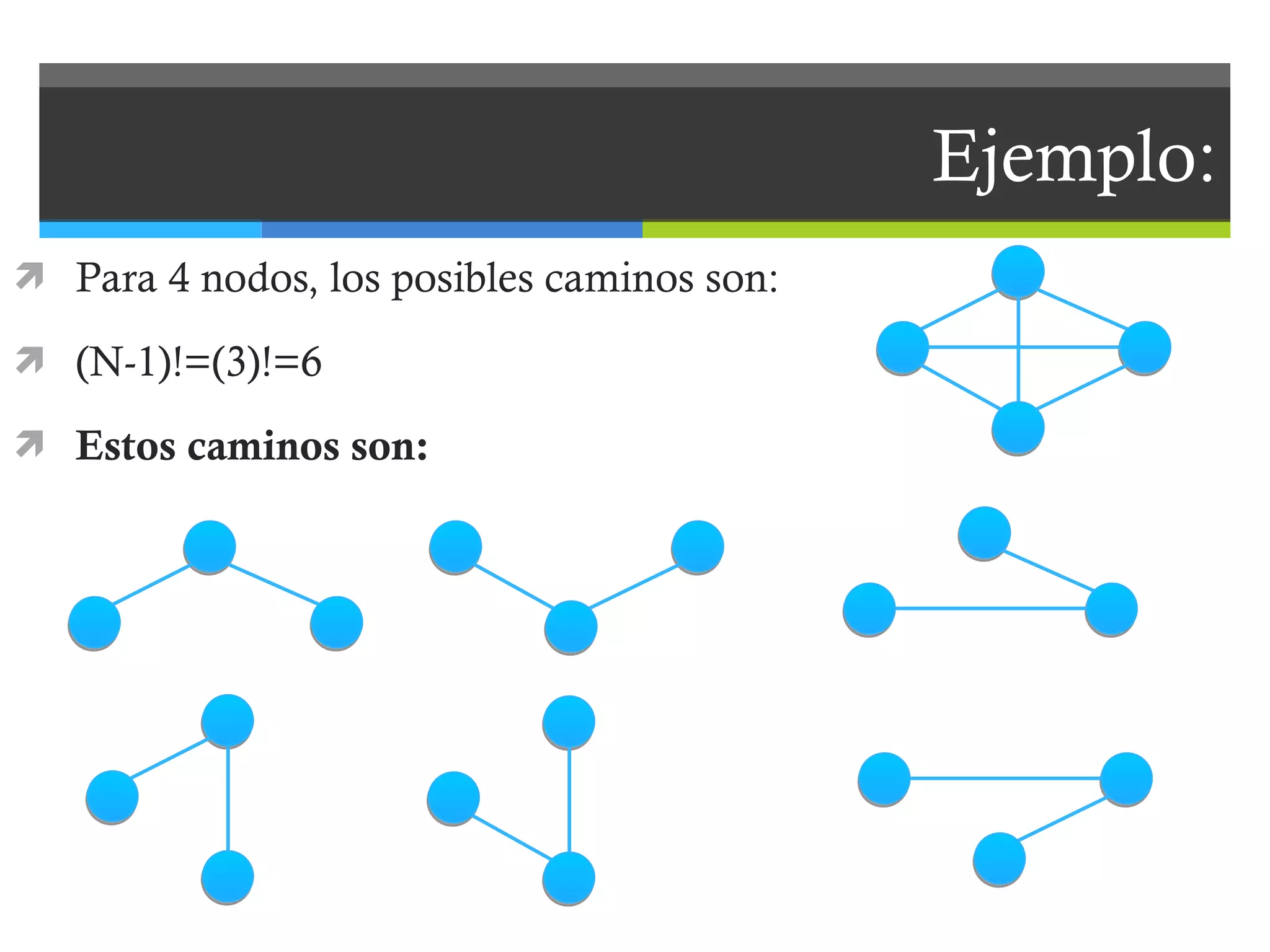 Ejemplo: Para 4 nodos, los posibles caminos son: (N-1)!=(3)!=6 Estos caminos son: 