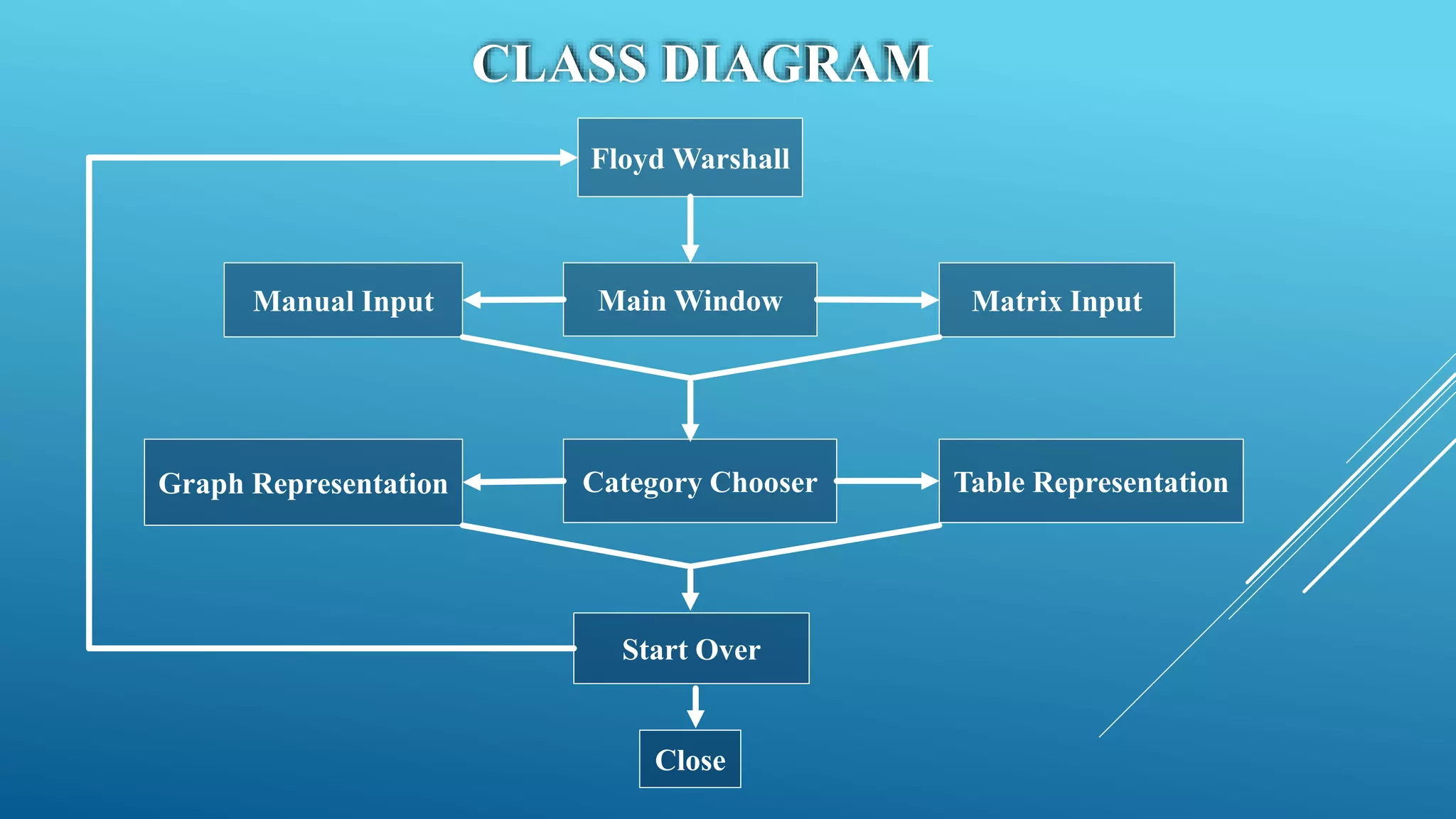 CLASS DIAGRAM
Floyd Warshall
Main Window Matrix InputManual Input
Category Chooser Table RepresentationGraph Representation
Start Over
Close