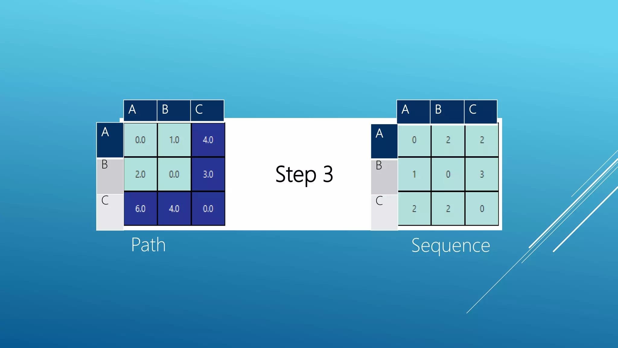 A
B
C
A B C
Path Sequence
A B C
A
B
C
Step 3