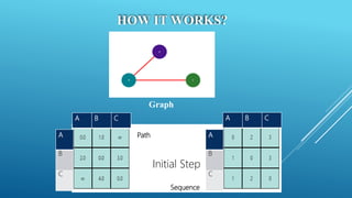 HOW IT WORKS?
A B C
A
B
C
Path
Sequence
Initial Step
Graph
A B C
A
B
C