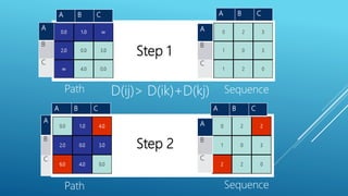 A B C
A B C
A
B
C
A
B
C
Path
Step 1
Step 2
Path Sequence
Sequence
A B C
A
B
C
A
B
C
A B C
D(ij)> D(ik)+D(kj)