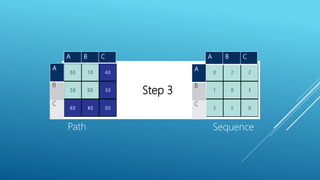 A
B
C
A B C
Path Sequence
A B C
A
B
C
Step 3