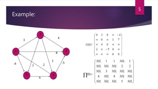 5
Example:
1
5 4
3
2
3
4
7
-4
8
1
-5
2
6
















NILNILNILNIL
NILNILNIL
NILNILNILNIL
NILNILNIL
NILNIL
5
44
3
22
111
(0)=

 