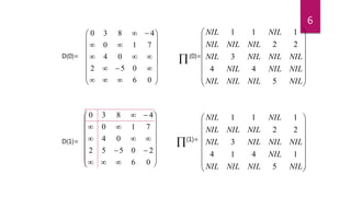 6





















06
052
04
710
4830
D(0)=
















NILNILNILNIL
NILNILNIL
NILNILNILNIL
NILNILNIL
NILNIL
5
44
3
22
111
(0)=
D(1)= (1)=





















06
20552
04
710
4830


















NILNILNILNIL
NIL
NILNILNILNIL
NILNILNIL
NILNIL
5
1414
3
22
111
 