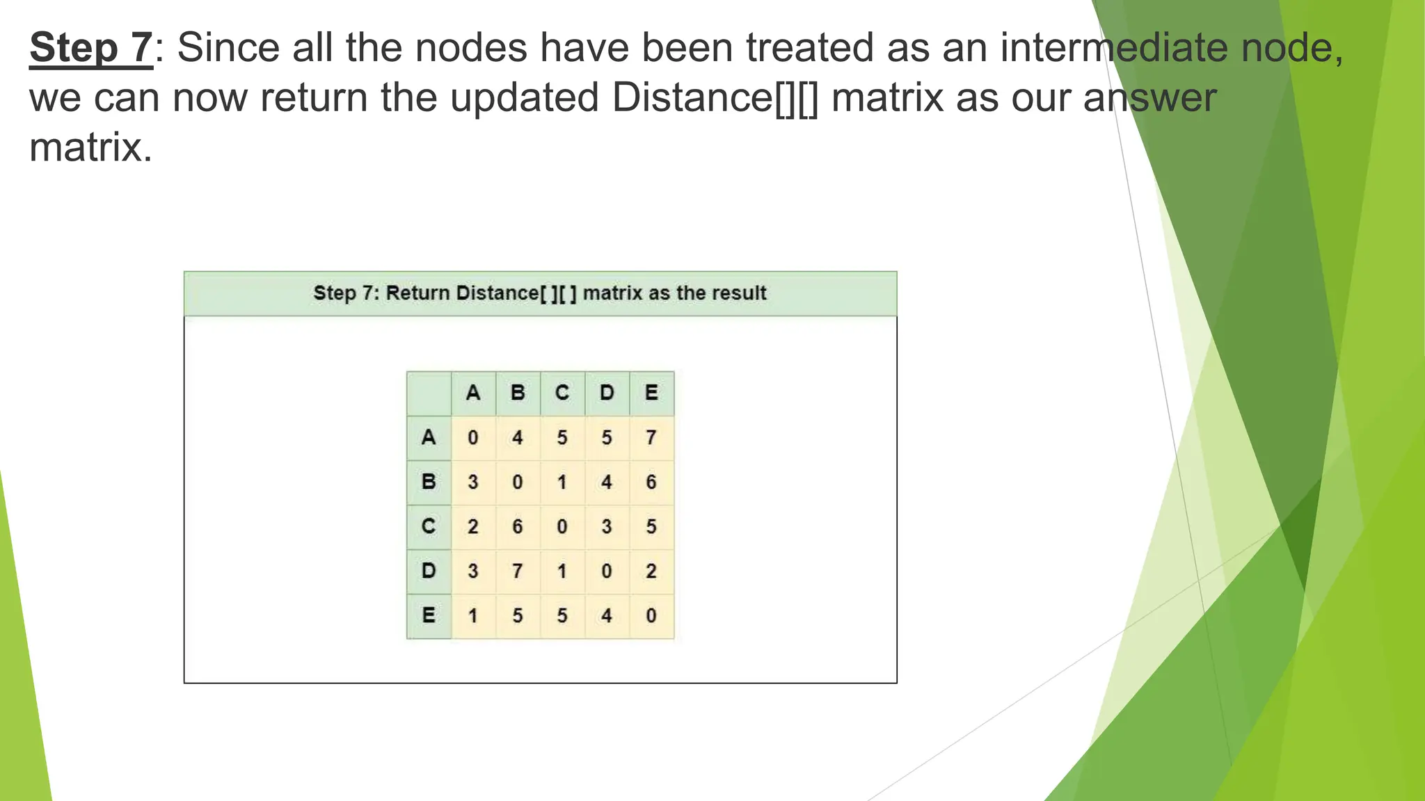 Step 7: Since all the nodes have been treated as an intermediate node,
we can now return the updated Distance[][] matrix as our answer
matrix.
 